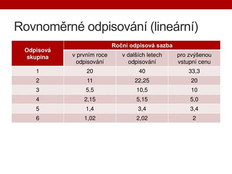 Tabuľka odpisových skupín a dĺžok odpisovania