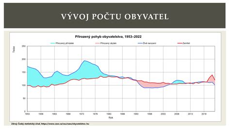 Graf zobrazujúci vývoj počtu vojakov