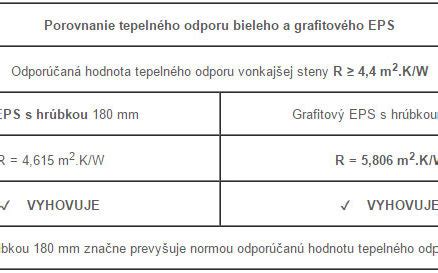 Porovnanie tepelnoizolačných vlastností bieleho a grafitového polystyrénu