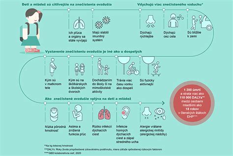 Infografika kvality vzduchu v interiéri a vplyv na zdravie