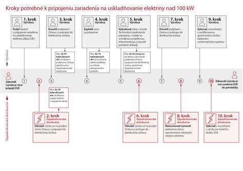 Online formulár žiadosti o pripojenie elektriny