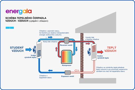 Schéma prúdenia vzduchu v rozvádzači s aktívnym chladením
