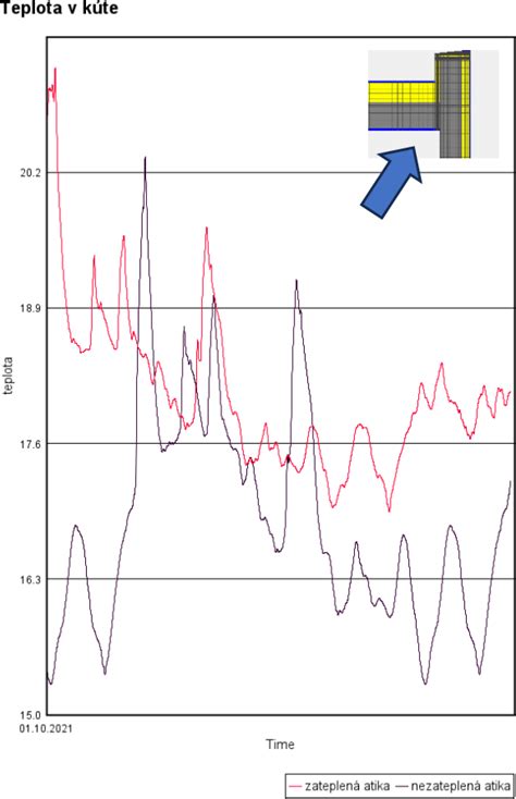Porovnanie kvality oplechovania atiky