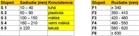 Grafické znázornenie ideálnej konzistencie betónu