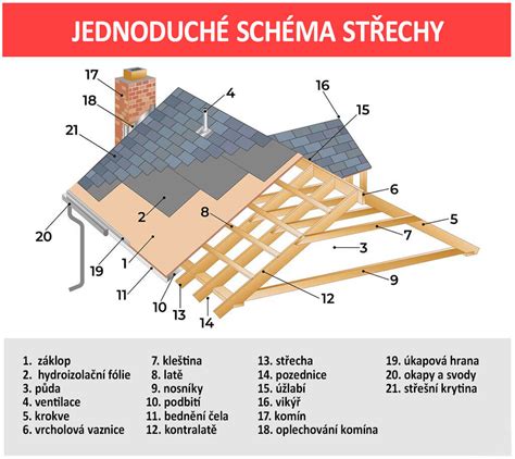 Schematické znázornenie opravy strechy