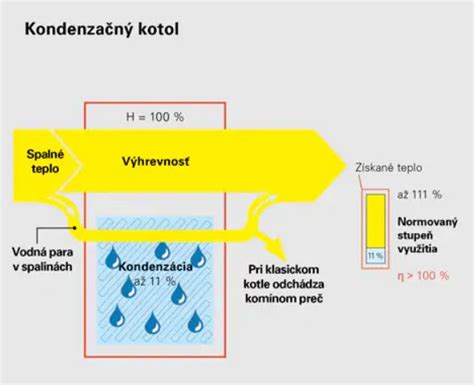 Princíp kondenzácie a nízkej teploty spalín v kondenzačnom kotle