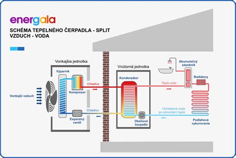 Schéma vonkajšej a vnútornej hydroizolácie