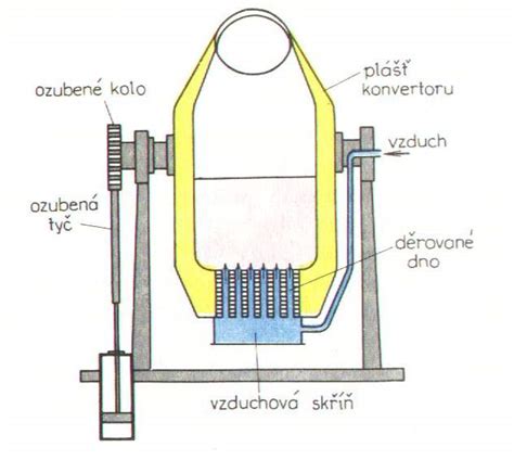Výroba ocele v elektrickej oblúkovej peci (EAF)