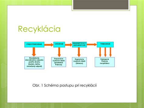 Schéma recyklácie polystyrénu