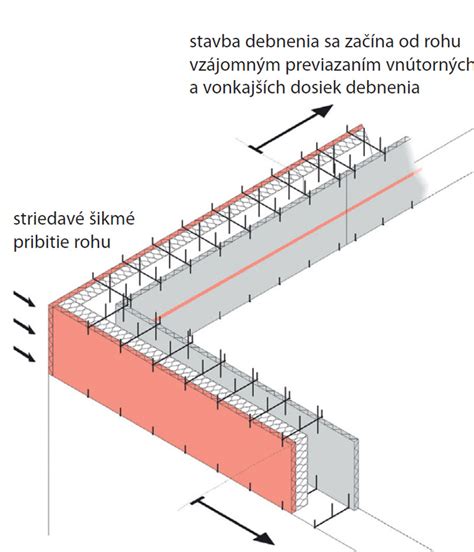 Schéma použitia strateného debnenia