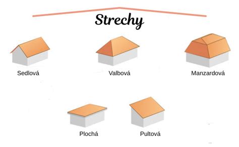 Rôzne typy šikmých striech (sedlová, valbová, pultová, stanová)