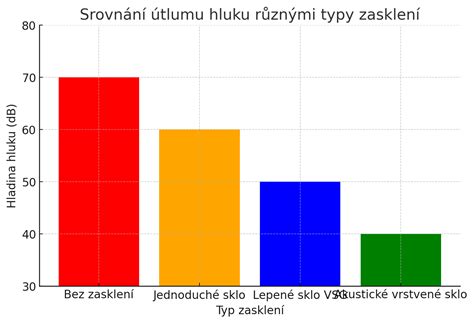 Graf porovnávajúci akustické vlastnosti stien