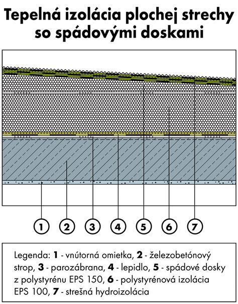Schéma odvodnenia plochej strechy pomocou spádových dosiek