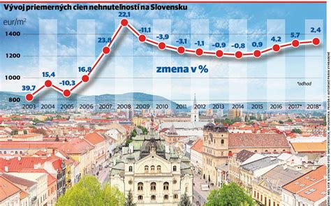Graf priemerných cien 3-izbových bytov v Michalovciach za posledné obdobie