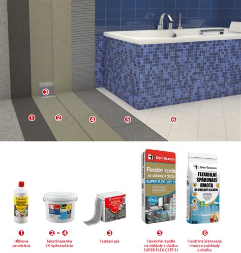 Postup aplikácie tekutej lepenky