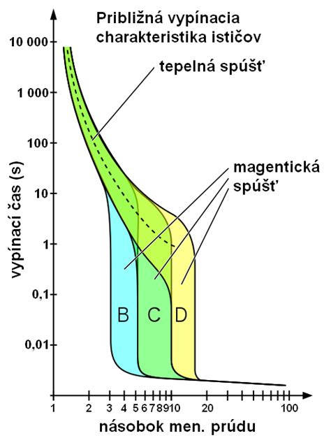 Graf vypínacích charakteristík ističov (B, C, D)