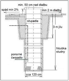 Schéma osadenia betónových skruží do studne