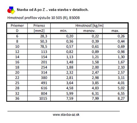 Graf závislosti spotreby výstuže od pevnostnej triedy betónu