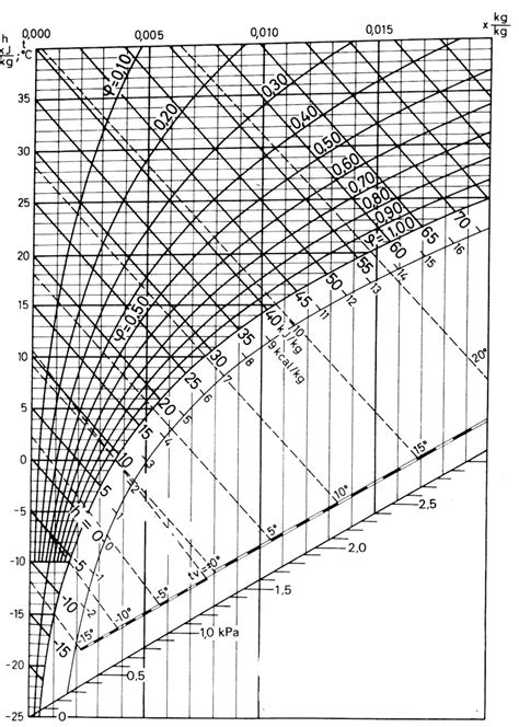 Mollierov i-x diagram vlhkého vzduchu