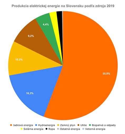 Infografika: Podiel jadrovej energie na Slovensku