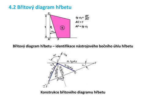 Diagram uhlov čela zuba na pílovom kotúči (pozitívny, negatívny, nulový)