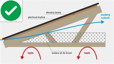 Schéma aplikácie fúkanej izolácie do strešných priestorov