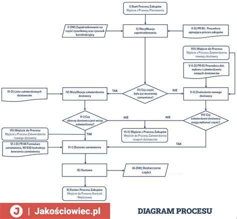 Schematický diagram procesu investičnej rekonštrukcie bytu