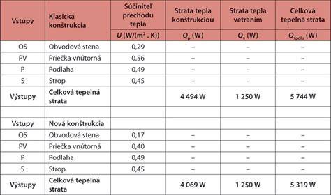 Schéma porovnania tepelných strát pri klasickom a elektrickom krbe