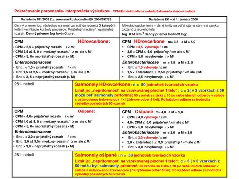 Tabuľka lehôt čistenia a kontroly komínov
