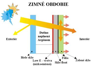 Schéma fungovania ARC technológie v diaľkomere