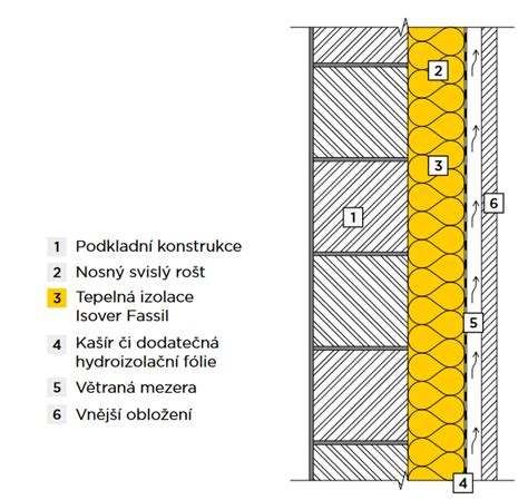 Detailná schéma skladby fasády s izoláciou Isover
