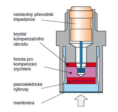 Schéma mechanického otočného regulátora pre vzduchotechniku