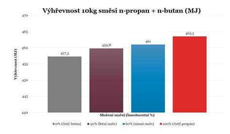 Zloženie a vlastnosti skvapalneného ropného plynu (LPG)