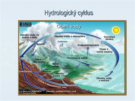 Vplyv urbanizácie na hydrologický cyklus