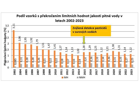Kontrola kvality pitnej vody v laboratóriu