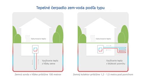 Rôzne typy tepelných čerpadiel podľa zdroja tepla