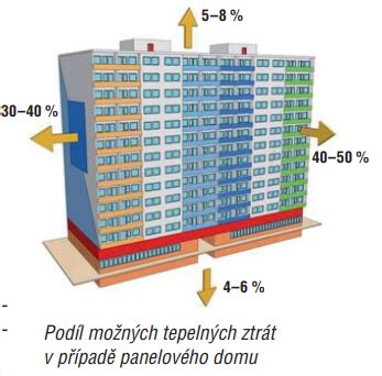 Výpočet tepelných strát domu