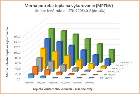 Definícia mernej spotreby tepla