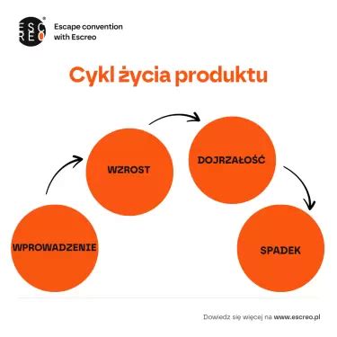 Grafická infografika životného cyklu produktu