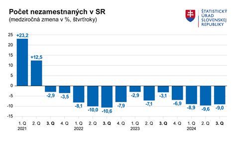 Štatistika problémov bývania na Slovensku