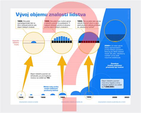 Vývoj objemu vane v závislosti od jej rozmerov