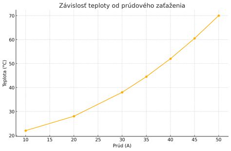 Graf znázorňujúci limity zaťaženia izolačných spojov