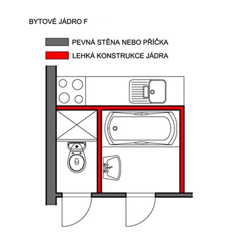 Schéma: Fázy rekonštrukcie bytového jadra