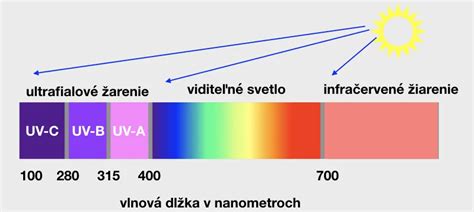 Spektrum farieb svetla v Kelvinoch a ich použitie