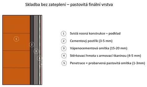Diagram vetranej fasády s obkladom a izolačnou vrstvou
