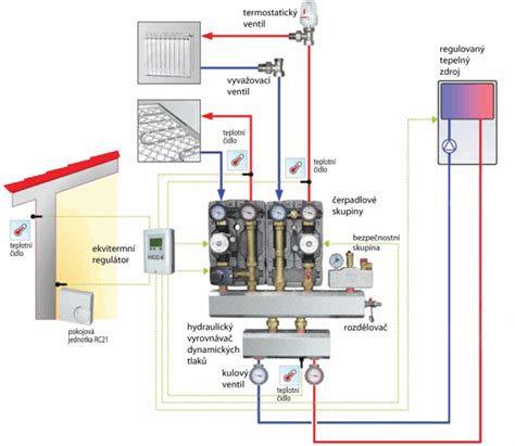 Nákres rozdeľovača pre vykurovacie okruhy