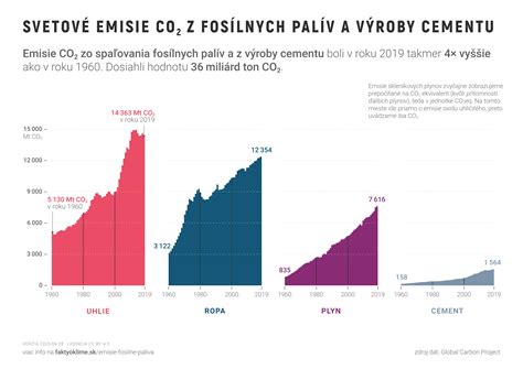 Graf porovnania ekologickej stopy fosílnych a obnoviteľných palív
