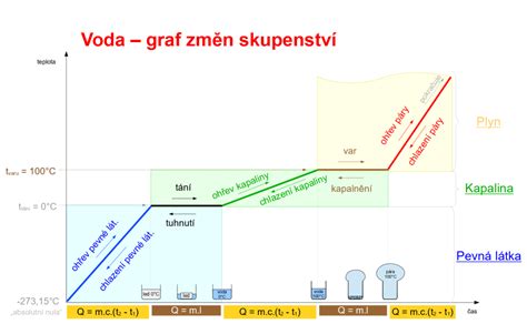 Graf závislosti času schnutia na hrúbke vrstvy
