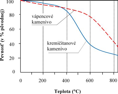 Schéma pomeru voda/cement a jeho vplyv na pevnosť betónu