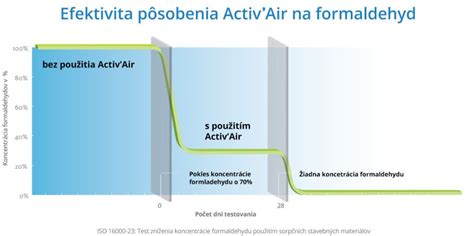 Technológia Activ'Air pre čistejší vzduch